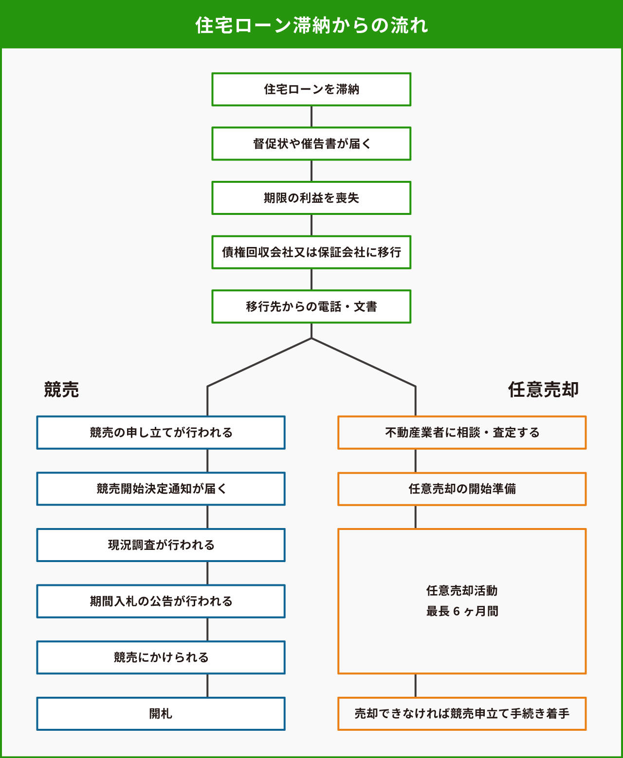 任意売却は競売と同時進行することがほとんど