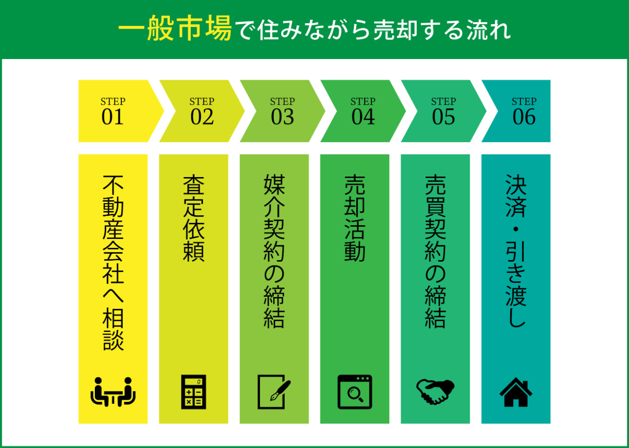 一般市場で住みながら売却する流れ