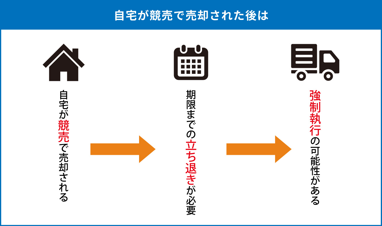 売却後は期限までの立ち退きが必要