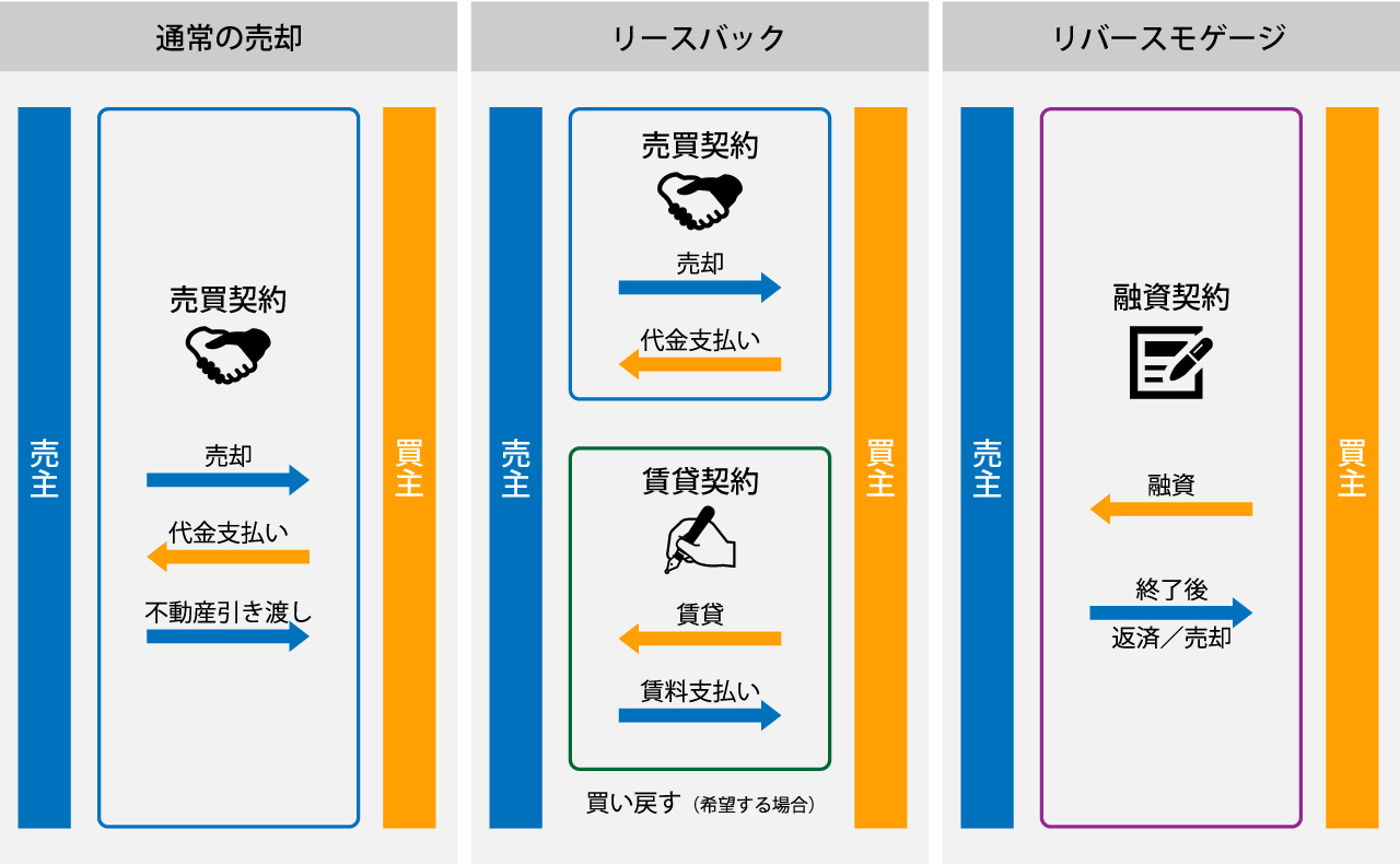 住み続けながら家を売る3つのパターン