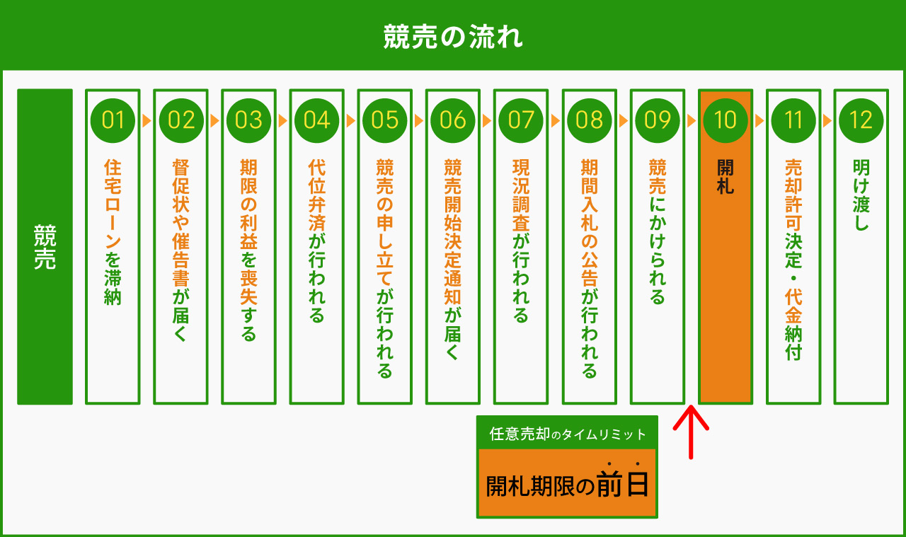 任意売却のタイムリミット