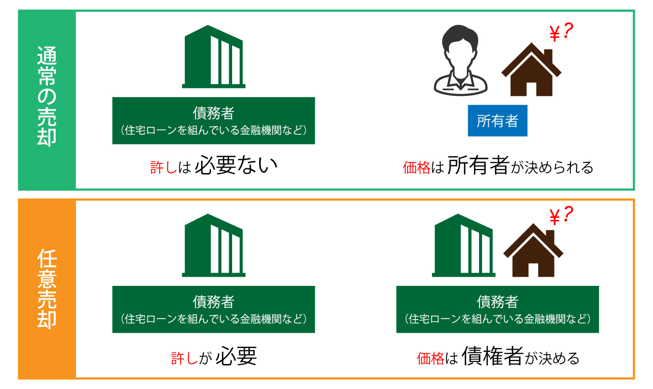 通常の売却との違い