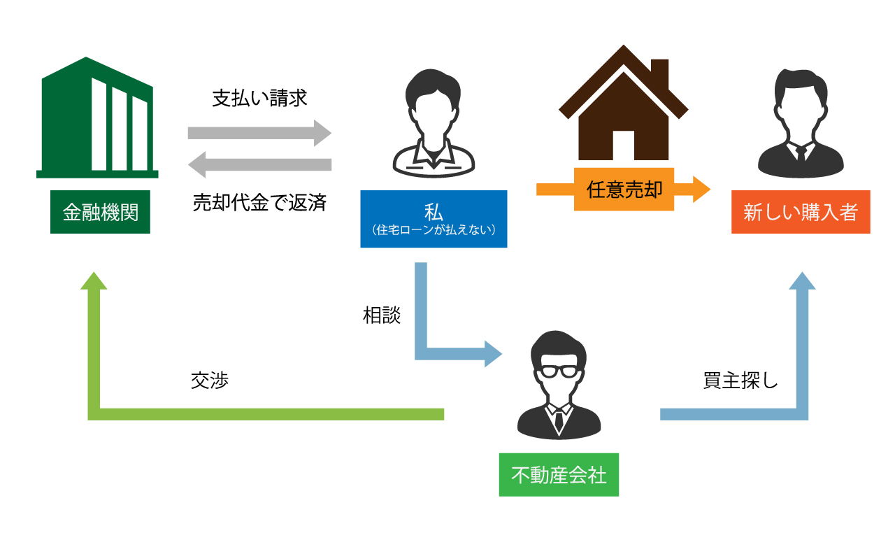 任意売却とは