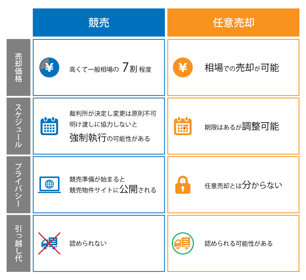 任意売却と競売の違い（一例）